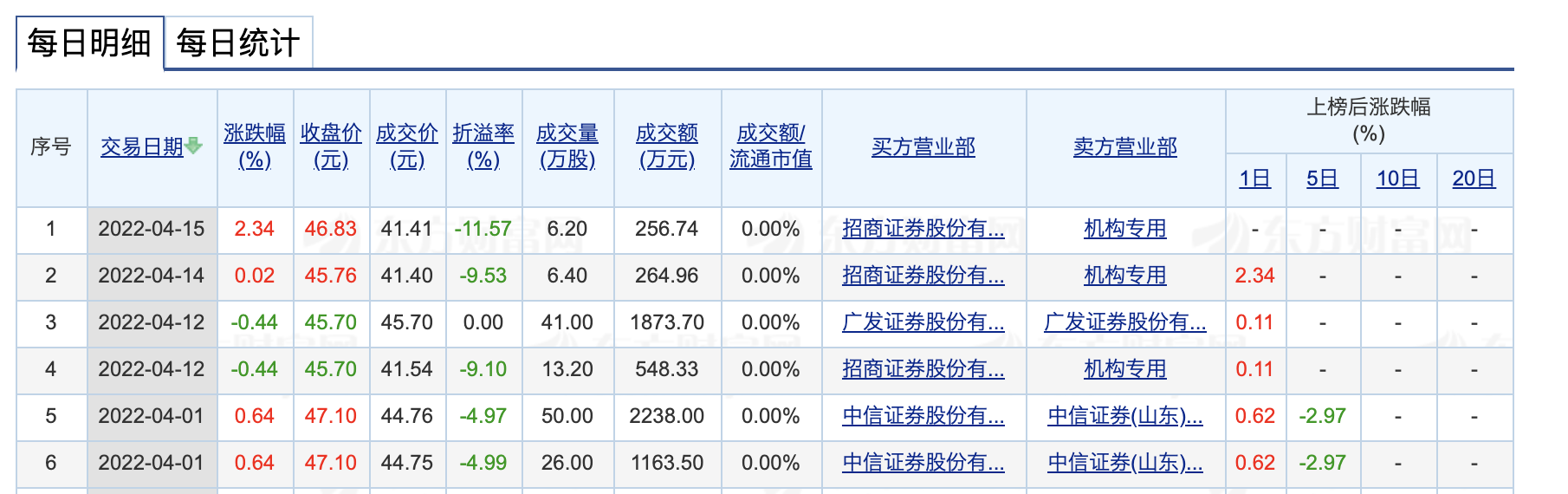 谁在抢先出逃招商银行合作三方公司杉德畅刷？上周大宗交易超两千万，更有两融提前撤离，换帅消息似提前泄露