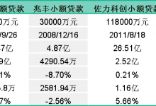 杉德畅刷整理：浙江多家上市小贷公司去年业绩报喜，兆丰小贷“逆势”营收、净利继续双下滑