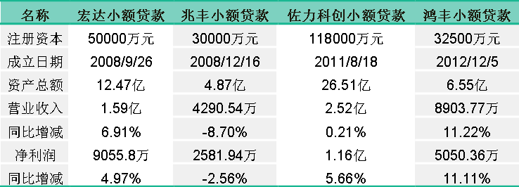 浙江多家上市小贷公司去年业绩报喜，兆丰小贷“逆势”营收、净利继续双下滑