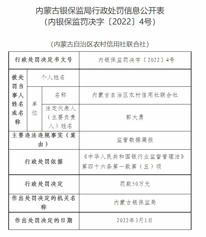 内蒙古自治区农村信用社联合社因监管数据漏报等合计被罚100万