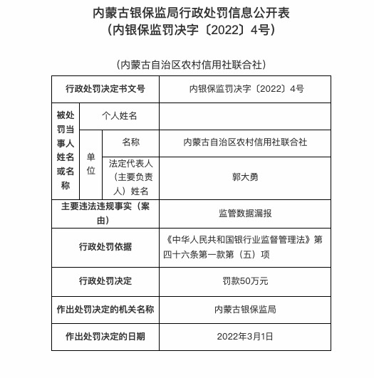 因监管数据漏报等，内蒙古自治区农信联合社被罚100万