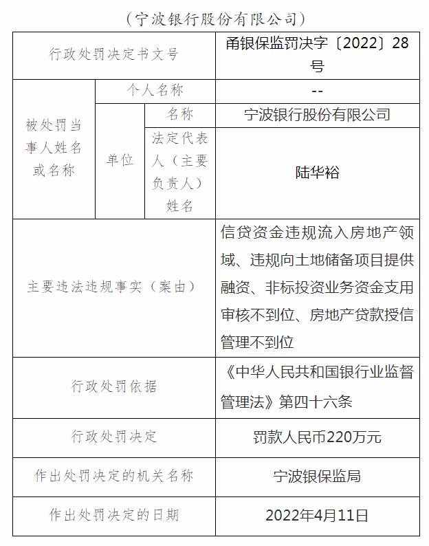 宁波银行合作三方公司杉德畅刷被罚250万：信贷资金违规流入房地产