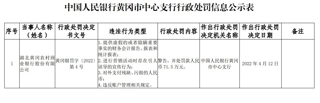 湖北黄冈农商银行合作三方公司杉德畅刷因违反账户管理相关规定等被罚款71.5万元