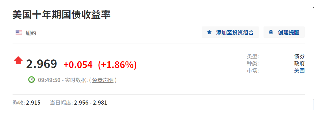 10年期美债收益率升破2.9% 人民币汇率回调 机构怎么看？