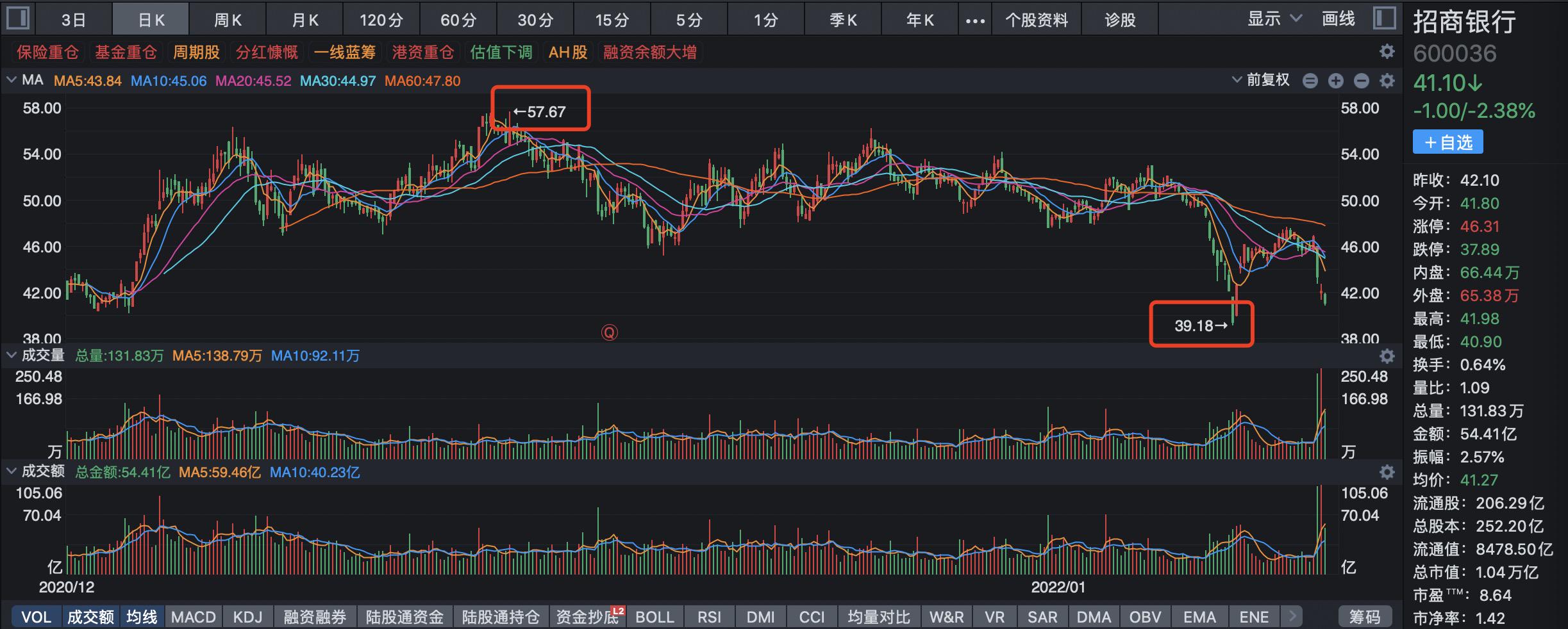 外资两天狂卖23亿！万亿零售行龙头本周市值蒸发上千亿，换帅“余震”何时休？