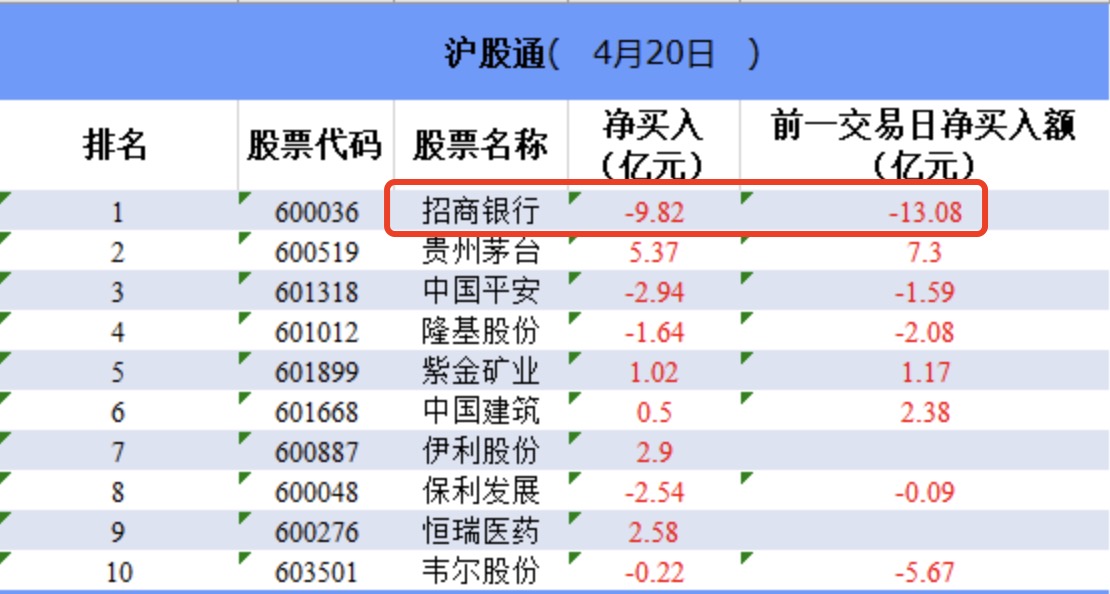 外资两天狂卖23亿！万亿零售行龙头本周市值蒸发上千亿，换帅“余震”何时休？