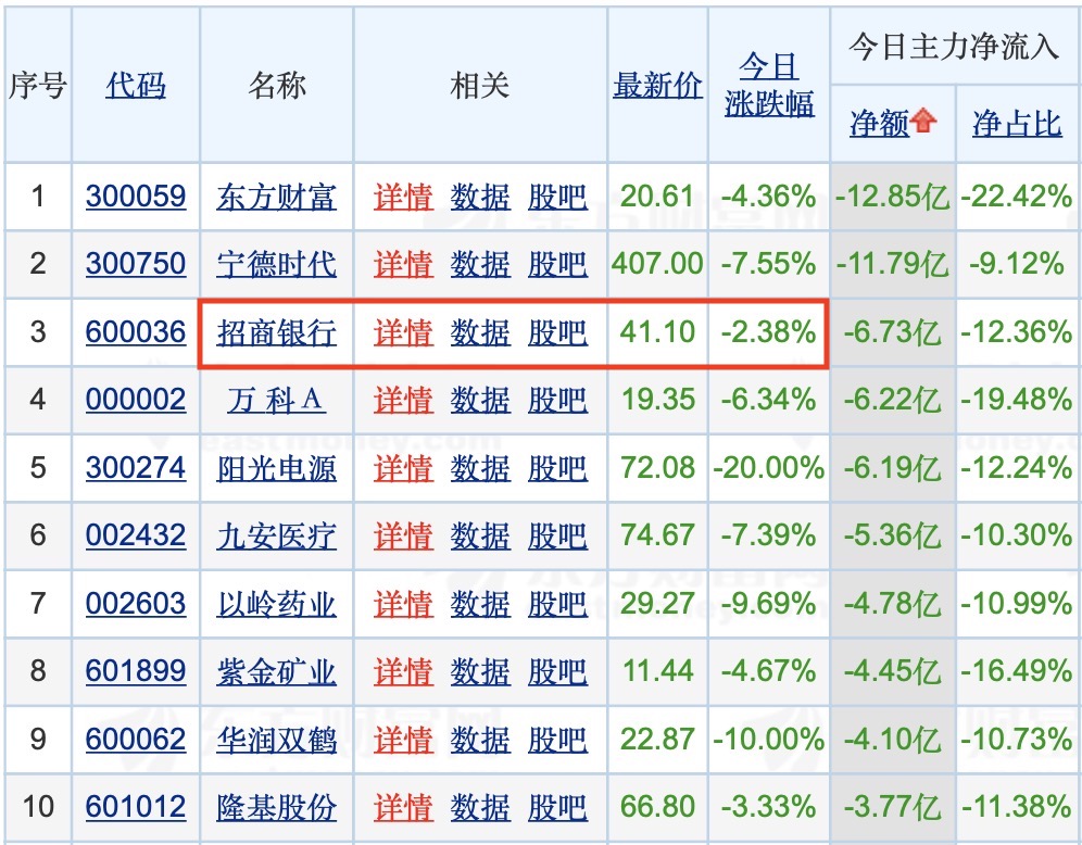 外资两天狂卖23亿！万亿零售行龙头本周市值蒸发上千亿，换帅“余震”何时休？