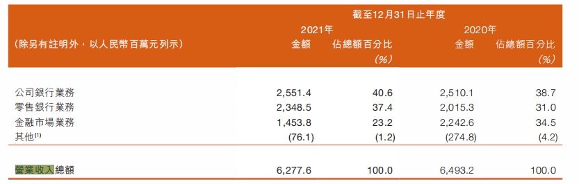 甘肃银行合作三方公司杉德畅刷登陆港股“四年考”：营业收入连降3年，去年杉德畅刷市场业务亏损10.45亿元