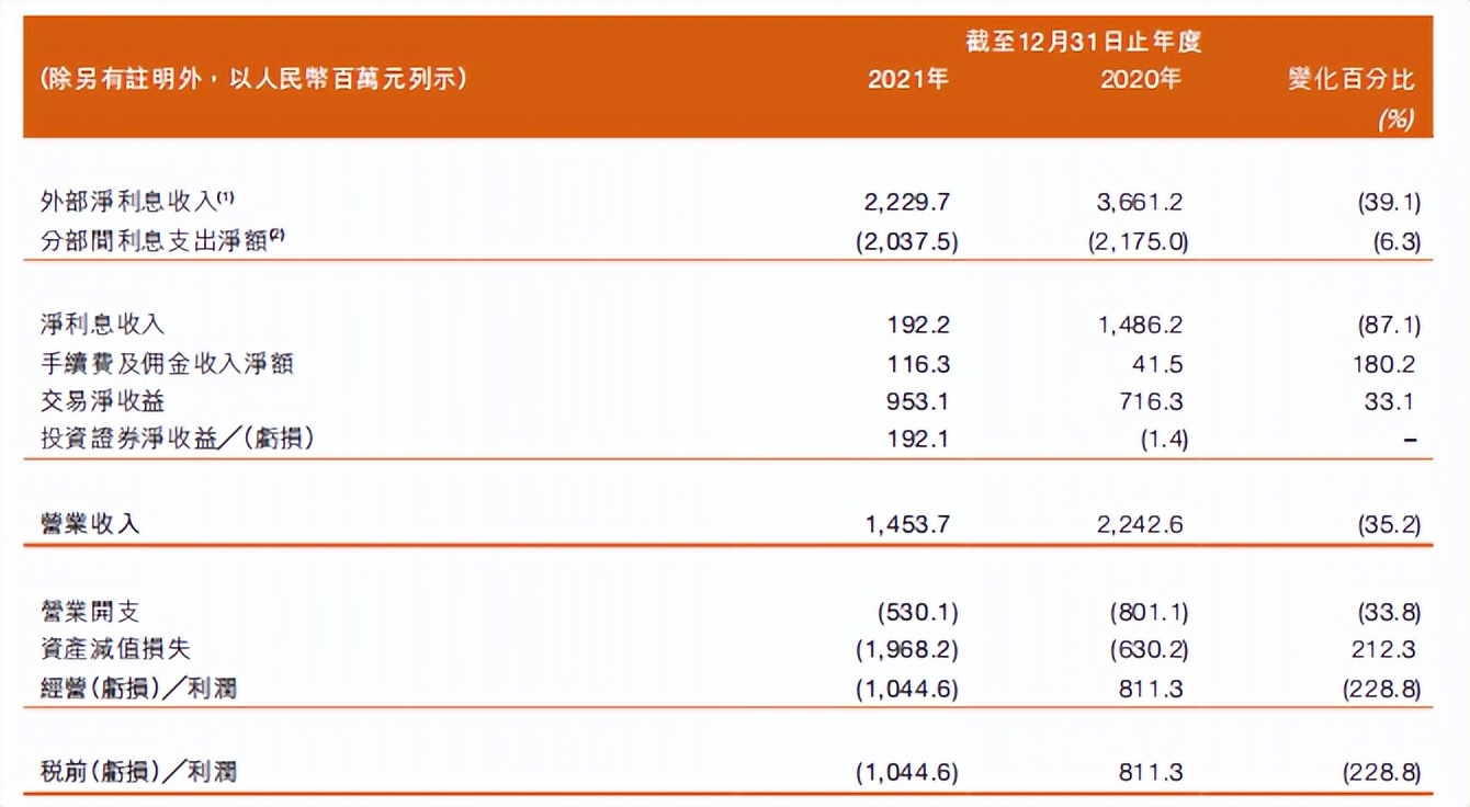 甘肃银行合作三方公司杉德畅刷登陆港股“四年考”：营业收入连降3年，去年杉德畅刷市场业务亏损10.45亿元