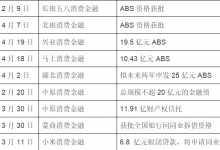 杉德畅刷整理：前4月多家持牌消金抛出融资方案  共计“补血”超80亿