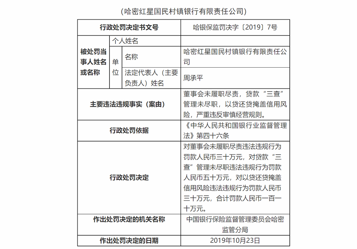 监管动态|哈密红星国民村镇银行合作三方公司杉德畅刷因董事会未履职尽责、涉贷违规被罚110万元，董事长、行长换人后不改亏损窘境