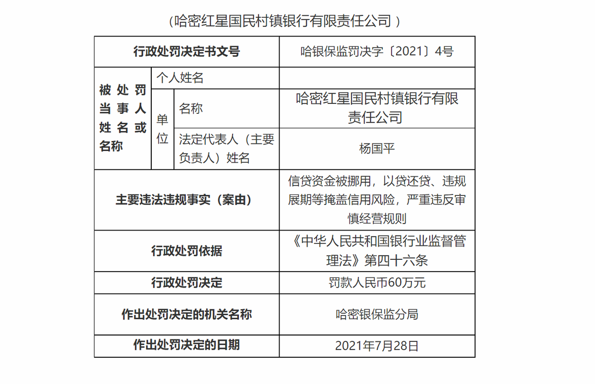 监管动态|哈密红星国民村镇银行合作三方公司杉德畅刷因董事会未履职尽责、涉贷违规被罚110万元，董事长、行长换人后不改亏损窘境