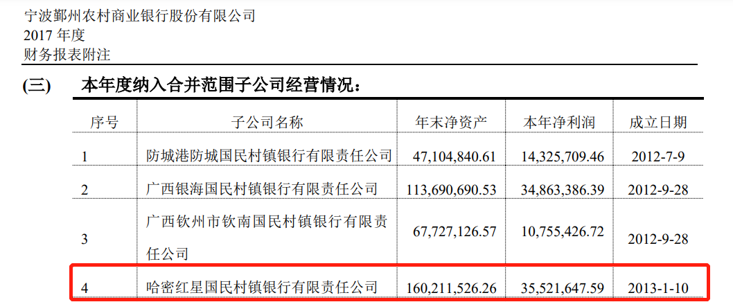 监管动态|哈密红星国民村镇银行合作三方公司杉德畅刷因董事会未履职尽责、涉贷违规被罚110万元，董事长、行长换人后不改亏损窘境