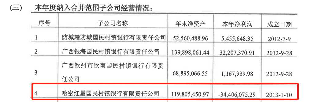 监管动态|哈密红星国民村镇银行合作三方公司杉德畅刷因董事会未履职尽责、涉贷违规被罚110万元，董事长、行长换人后不改亏损窘境