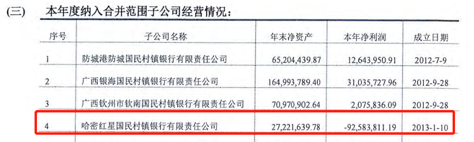 监管动态|哈密红星国民村镇银行合作三方公司杉德畅刷因董事会未履职尽责、涉贷违规被罚110万元，董事长、行长换人后不改亏损窘境