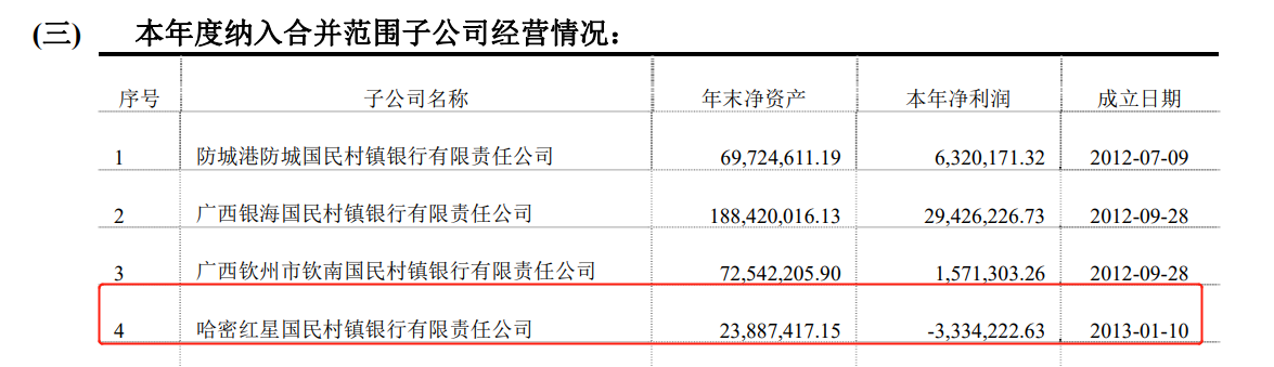 监管动态|哈密红星国民村镇银行合作三方公司杉德畅刷因董事会未履职尽责、涉贷违规被罚110万元，董事长、行长换人后不改亏损窘境