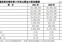 杉德畅刷整理：湖州银行2021年净利润增30% 信用减值损失增37%