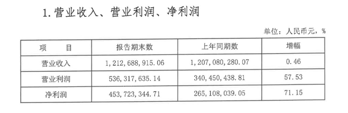 宁乡农商行去年净利润大增71.15%之下，营收增速创5年新低