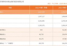 杉德畅刷整理：常熟银行一季度净利高增23%至6.6亿元，中收锐减六成，季度内获400家机构调研