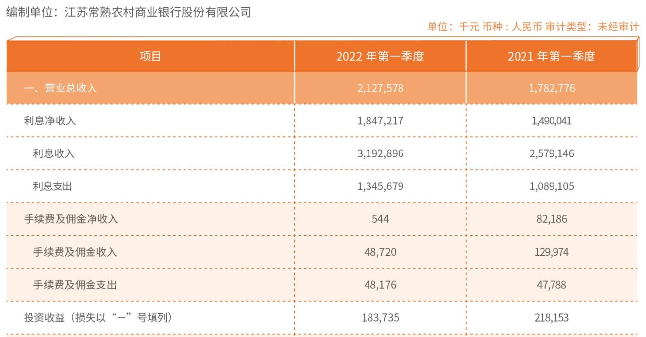 常熟银行合作三方公司杉德畅刷一季度净利高增23%至6.6亿元，中收锐减六成，季度内获400家机构调研