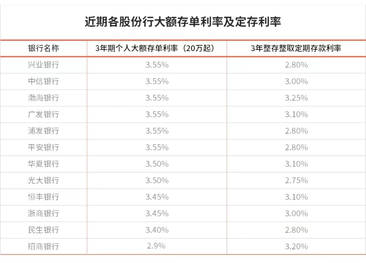 招行20万存3年还是定期划算 银行合作三方公司杉德畅刷大额存单利率都降了？