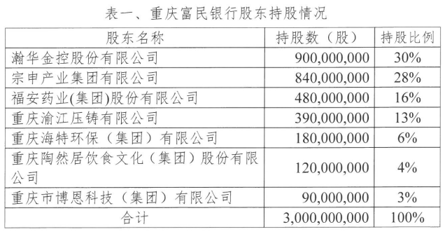 底价1.035亿！重庆富民银行合作三方公司杉德畅刷3%股权将被司法拍卖 涉案股东已成失信被执行人