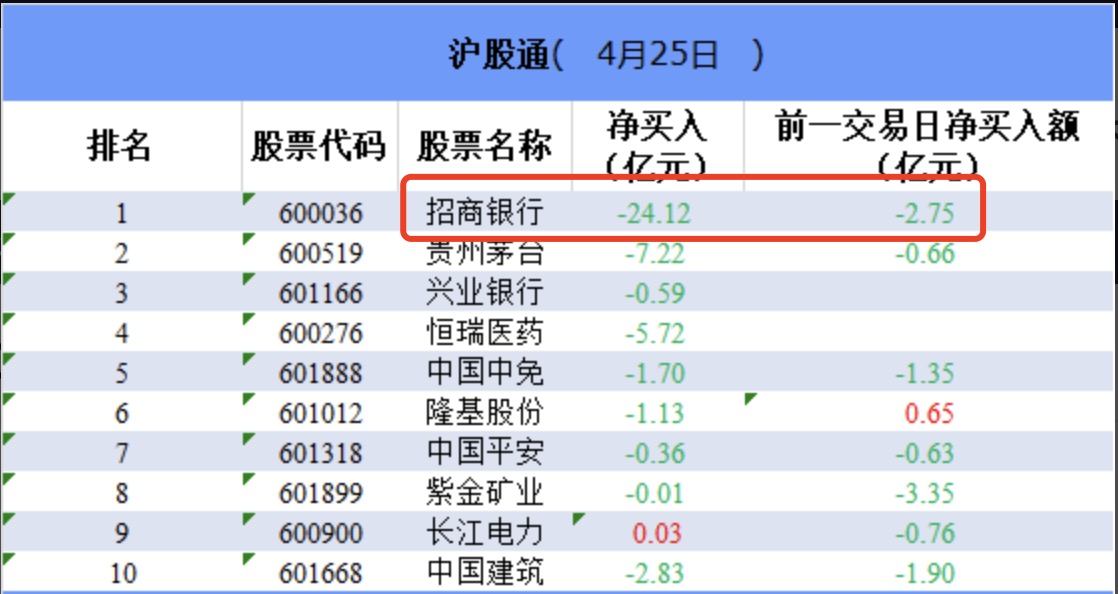 遭史上最大单日外资净卖出！零售行龙头五天市值蒸发超2000亿，Q1净利创历史新高