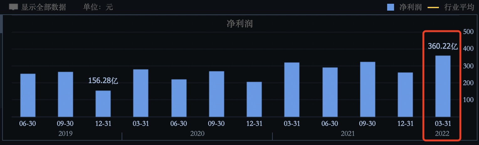 遭史上最大单日外资净卖出！零售行龙头五天市值蒸发超2000亿，Q1净利创历史新高