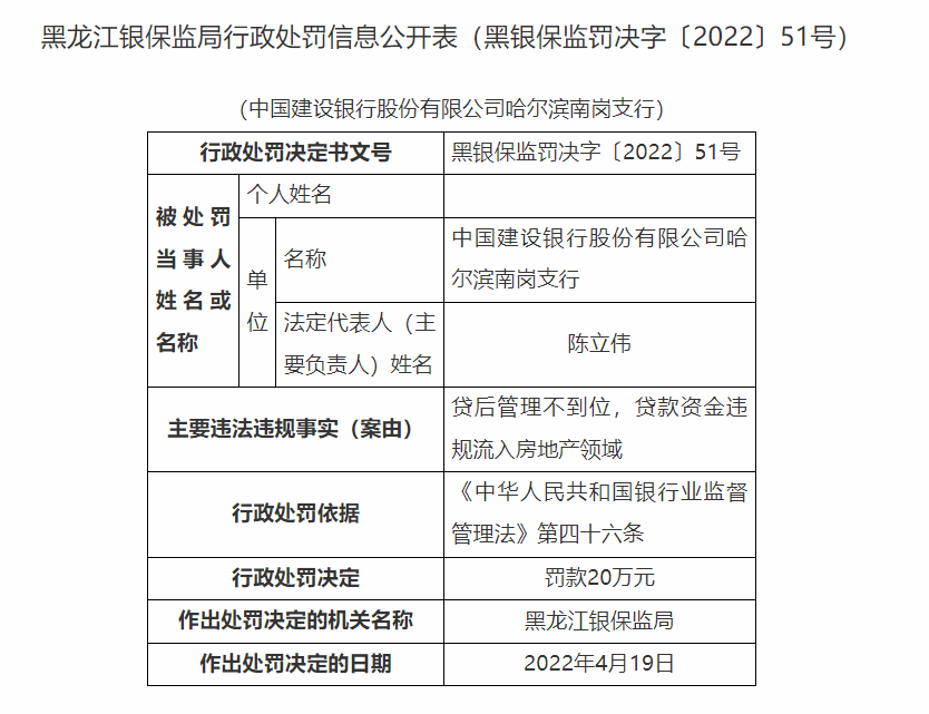 银行合作三方公司杉德畅刷财眼｜黑龙江银保监局连开7张罚单 建行3支行等4家银行合作三方公司杉德畅刷合计被罚150万