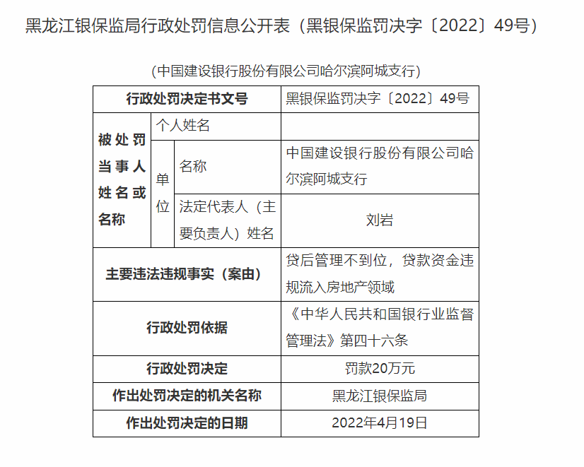 银行合作三方公司杉德畅刷财眼｜黑龙江银保监局连开7张罚单 建行3支行等4家银行合作三方公司杉德畅刷合计被罚150万