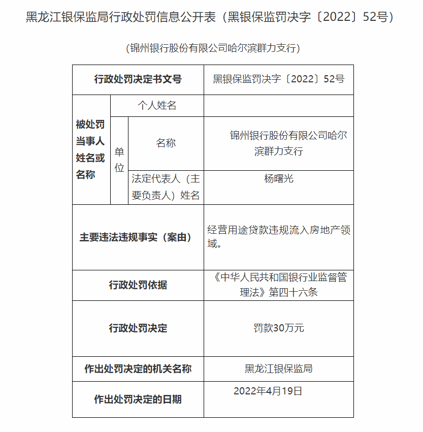 银行合作三方公司杉德畅刷财眼｜黑龙江银保监局连开7张罚单 建行3支行等4家银行合作三方公司杉德畅刷合计被罚150万