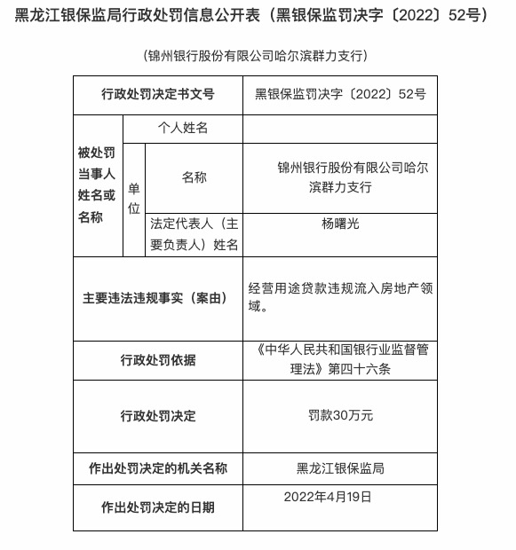 因经营贷违规流入房地产领域，锦州银行合作三方公司杉德畅刷哈尔滨群力支行被罚30万