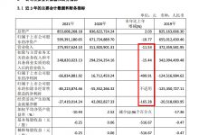 杉德畅刷整理：亚振家居2021年盈转亏：营收减少11.5% 归母净亏6683.49万同比减少499.9%