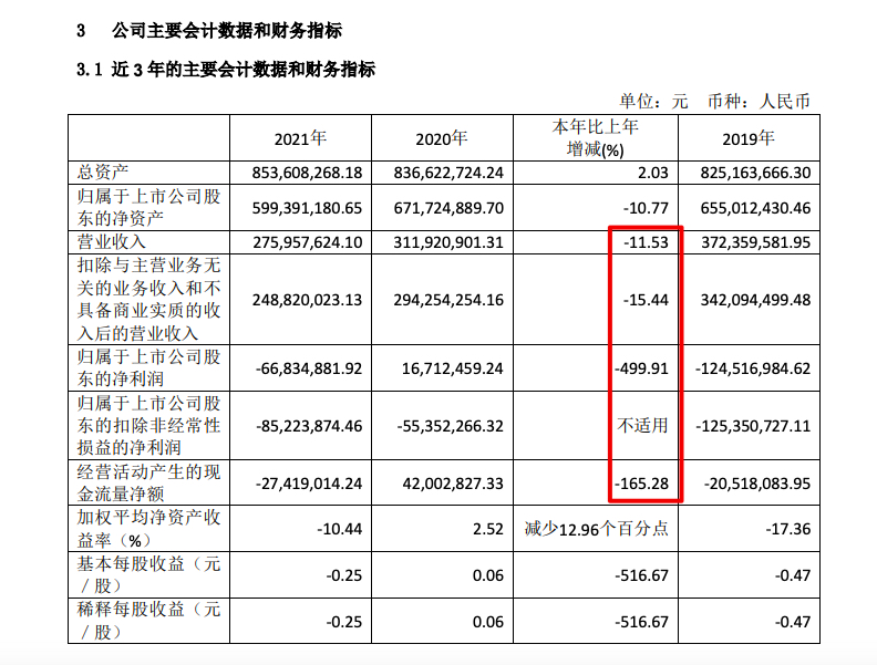 亚振家居2021年盈转亏：营收减少11.5% 归母净亏6683.49万同比减少499.9%