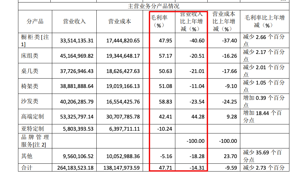 亚振家居2021年盈转亏：营收减少11.5% 归母净亏6683.49万同比减少499.9%