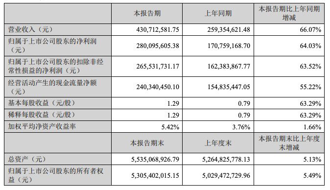 爱美客：一季度净利润同比增长64.03%，销售费用增长94.59%