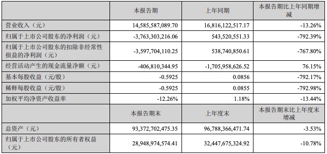 温氏股份一季度净亏损37.63亿元，计提肉猪存货跌价准备近10亿元