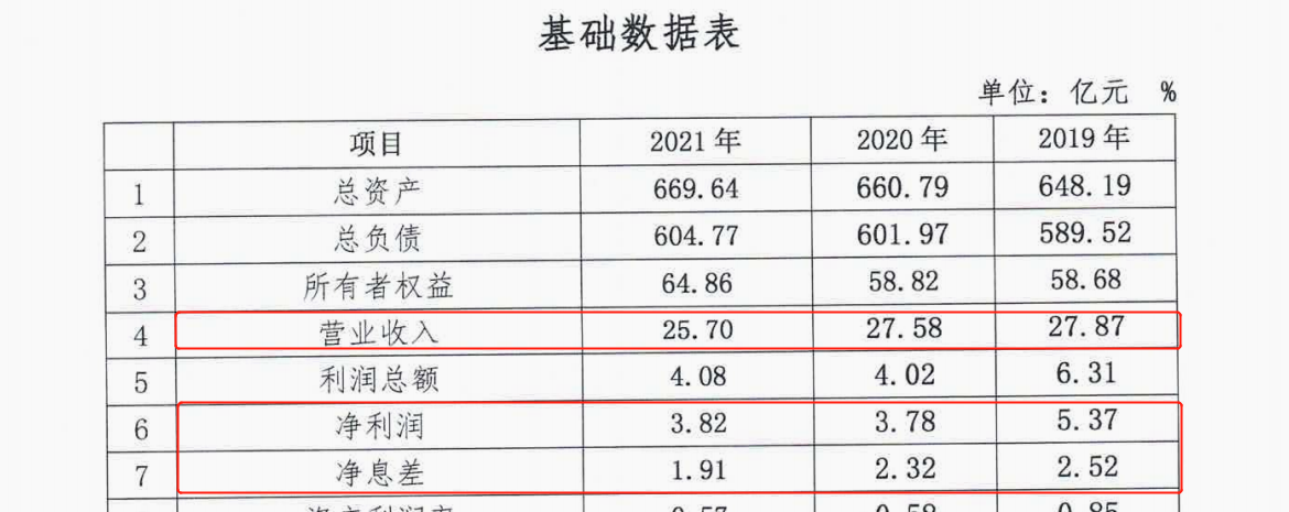 营收连降4年，高管“换血”、行长兼任监事会主席，金谷农商行距离上市还有多远？