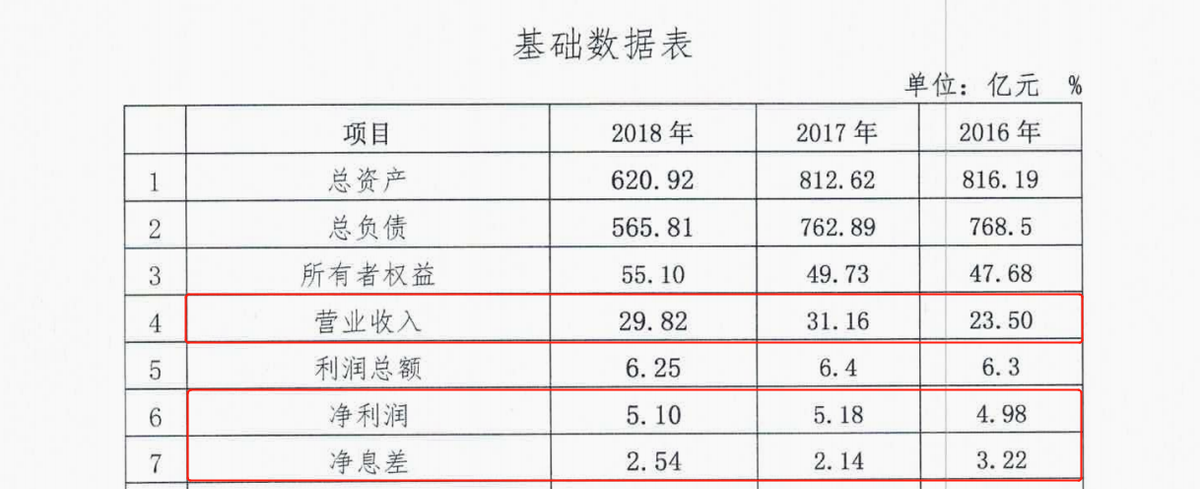 营收连降4年，高管“换血”、行长兼任监事会主席，金谷农商行距离上市还有多远？