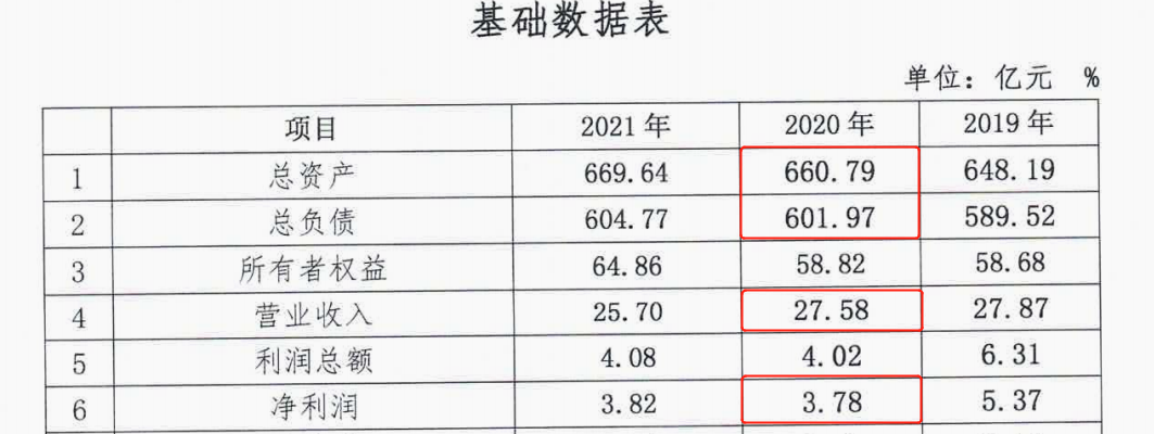 营收连降4年，高管“换血”、行长兼任监事会主席，金谷农商行距离上市还有多远？