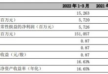 杉德畅刷整理：宁波银行一季度净利润增长20.8%，资本充足率全面下滑