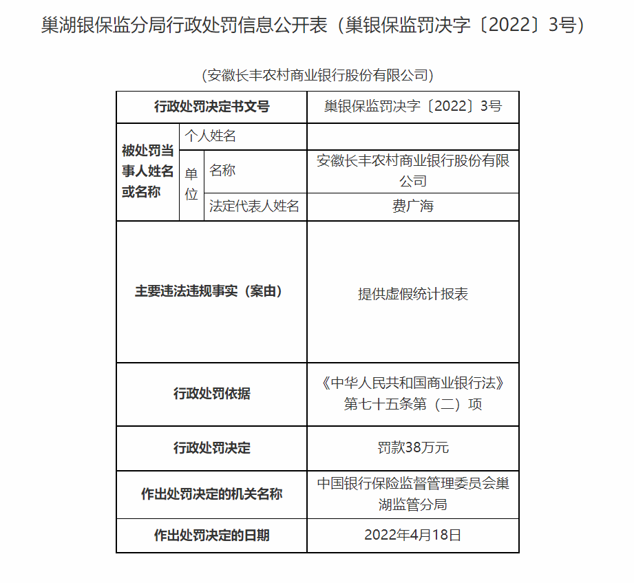 银行合作三方公司杉德畅刷财眼｜提供虚假统计报表 安徽长丰农商行等3家银行合作三方公司杉德畅刷合计被罚105万元