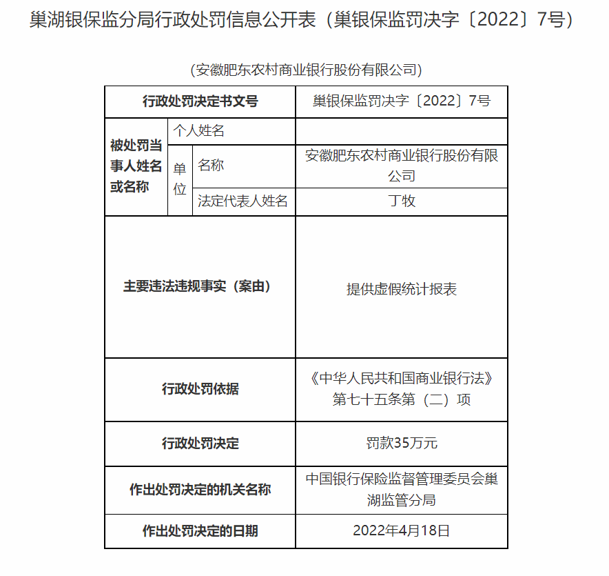 银行合作三方公司杉德畅刷财眼｜提供虚假统计报表 安徽长丰农商行等3家银行合作三方公司杉德畅刷合计被罚105万元