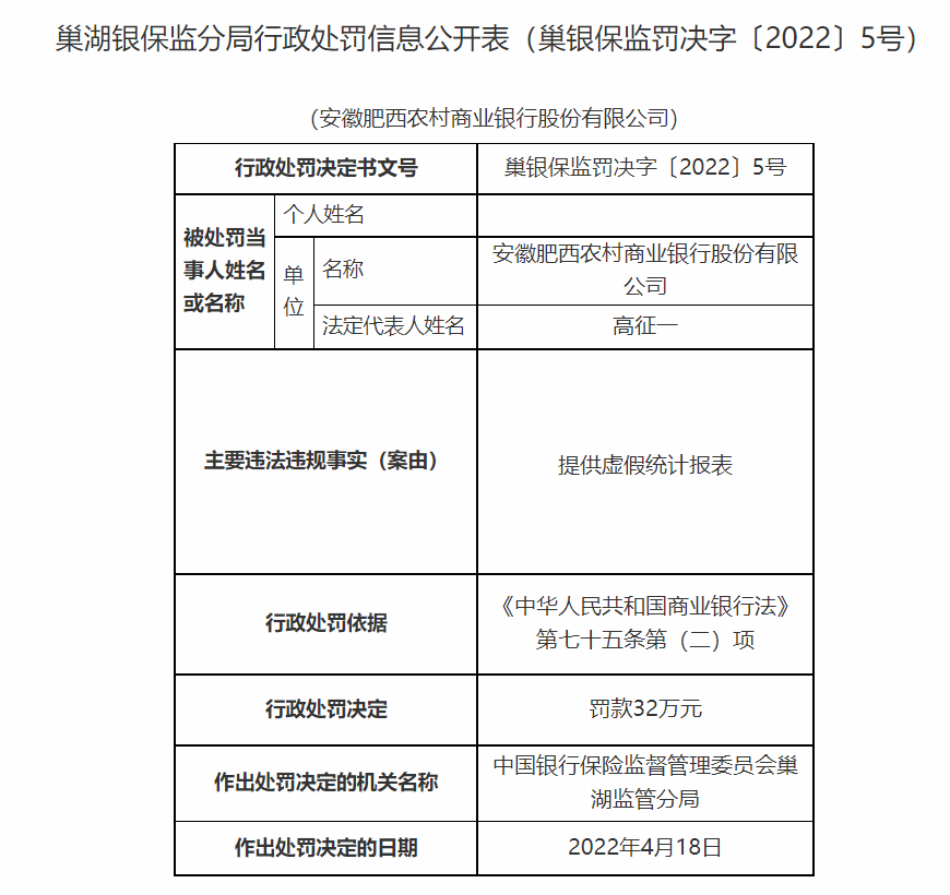 银行合作三方公司杉德畅刷财眼｜提供虚假统计报表 安徽长丰农商行等3家银行合作三方公司杉德畅刷合计被罚105万元