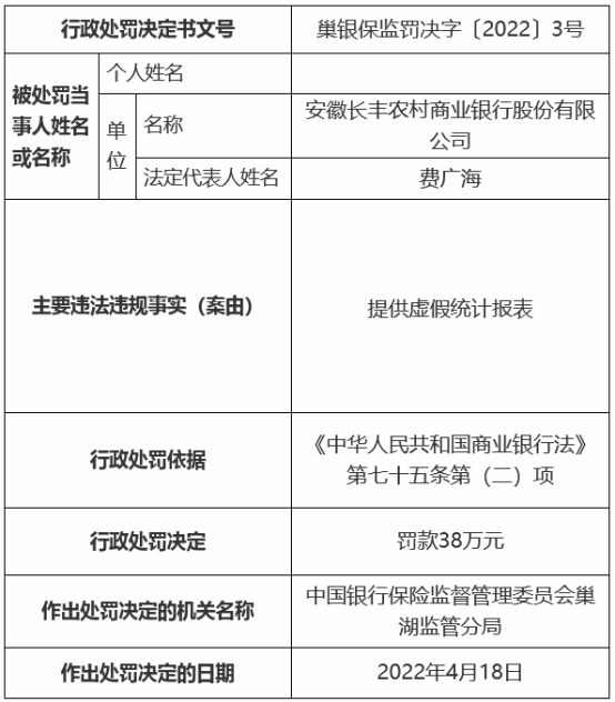 长丰农商银行合作三方公司杉德畅刷违法被罚 大股东为合肥科技农商行