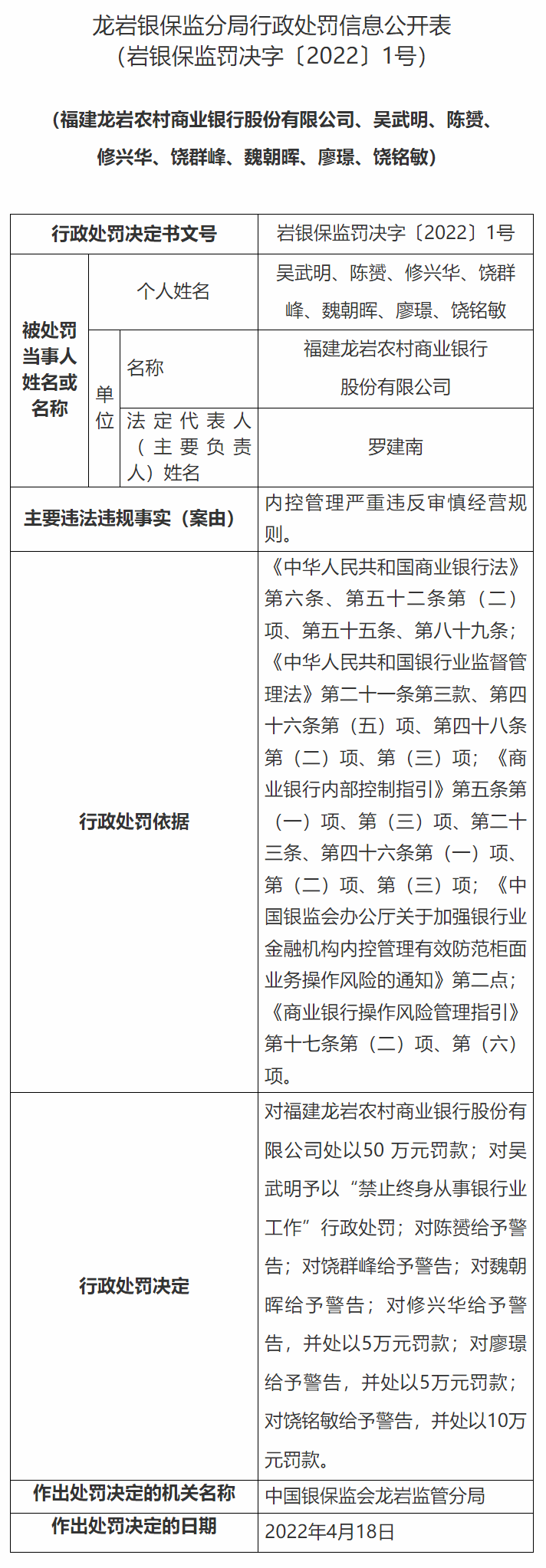 福建龙岩农商行同一天收3张罚单，累计被罚110万元，7名相关责任人被处分