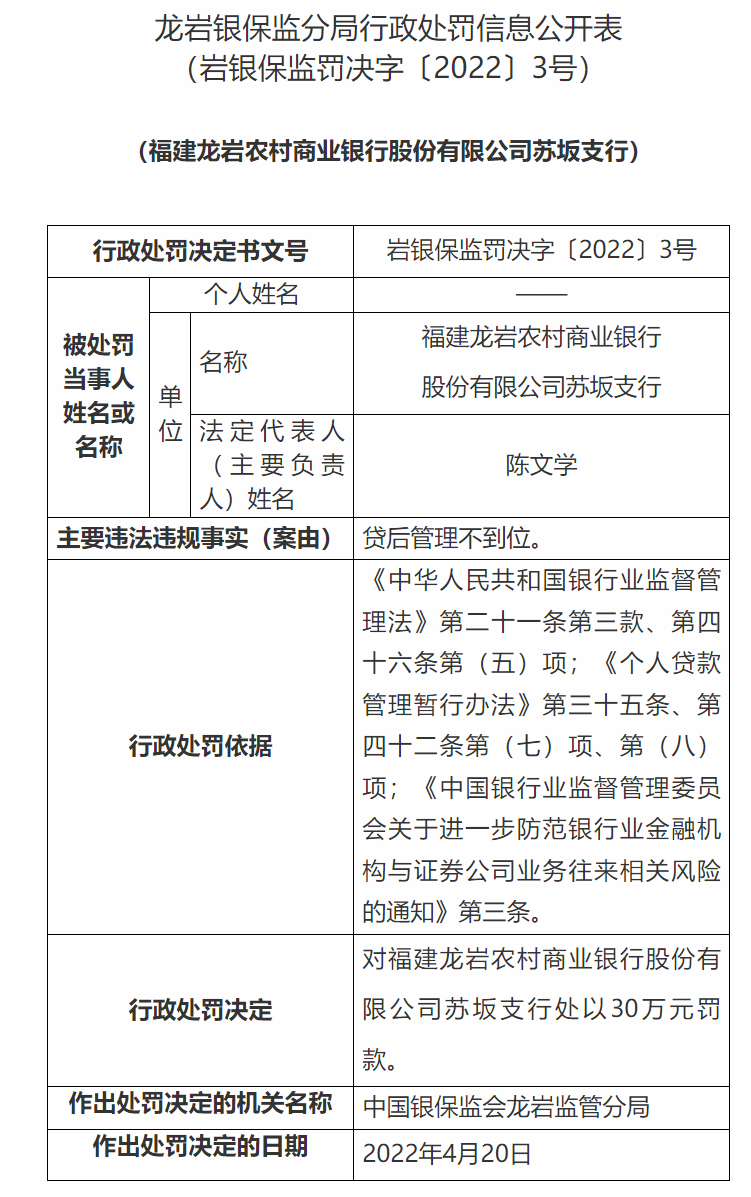 福建龙岩农商行同一天收3张罚单，累计被罚110万元，7名相关责任人被处分