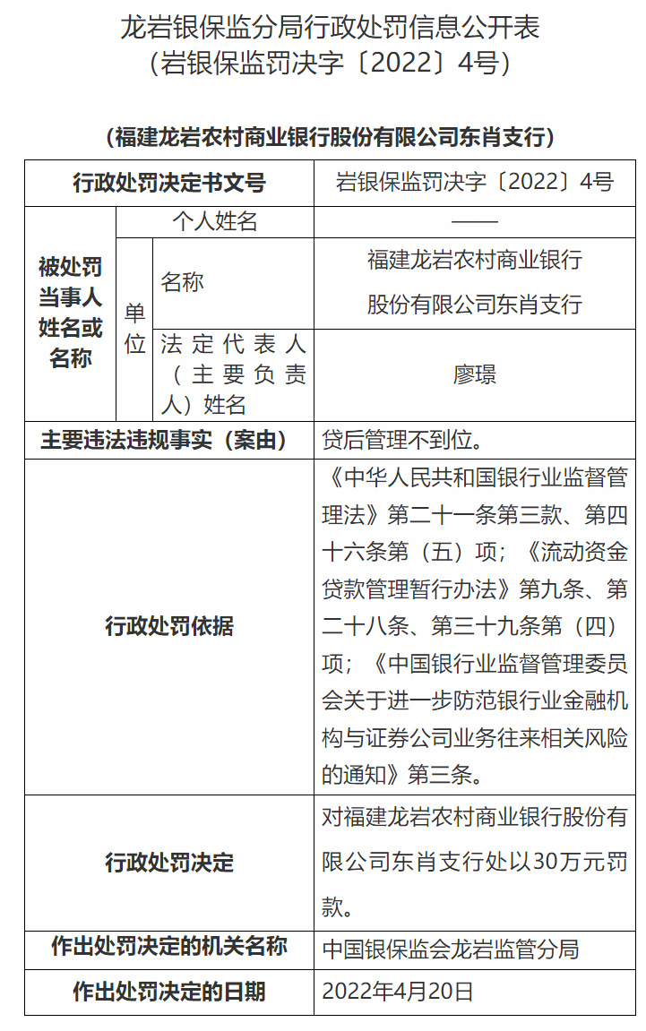 福建龙岩农商行同一天收3张罚单，累计被罚110万元，7名相关责任人被处分