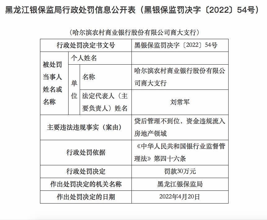 哈尔滨农商行商大支行涉贷违规被罚款30万元，相关负责人被予以警告