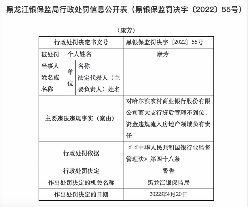 哈尔滨农商行商大支行涉贷违规被罚款30万元，相关负责人被予以警告